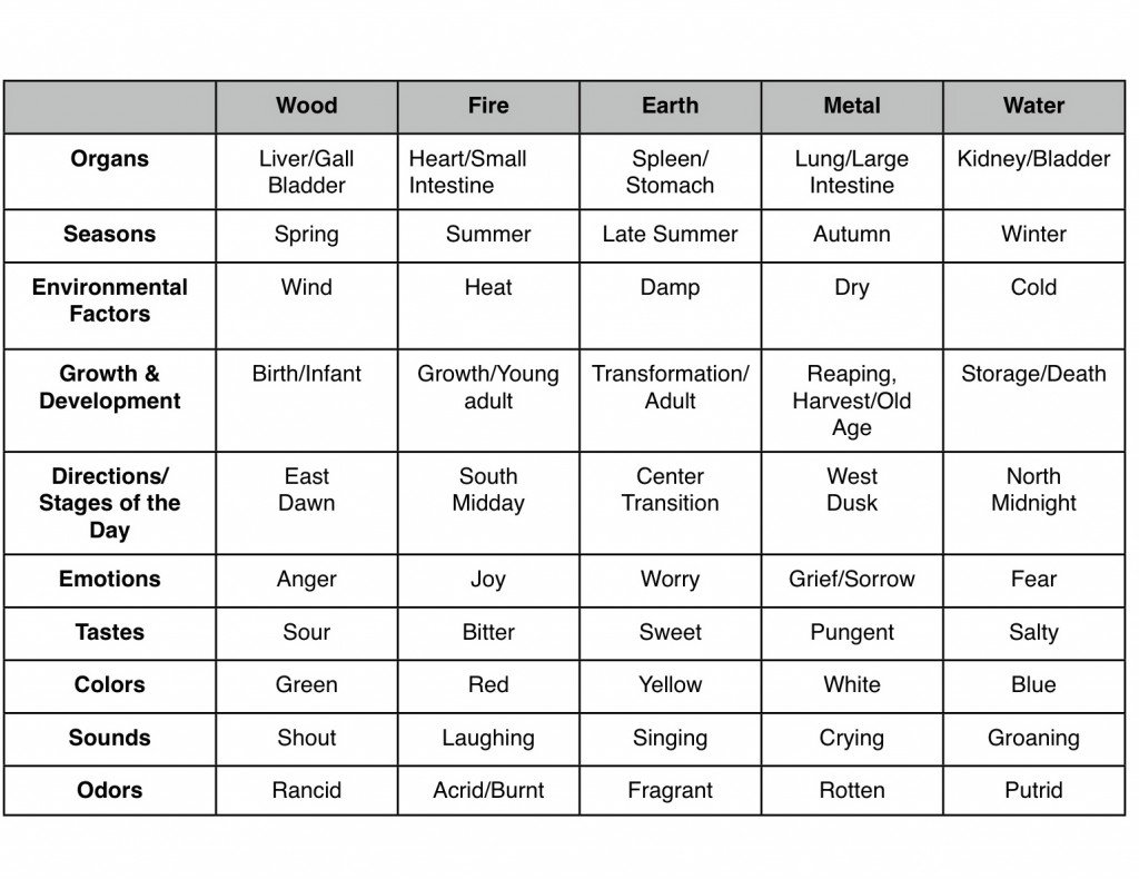 5 element correspondences